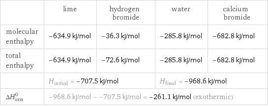  | lime | hydrogen bromide | water | calcium bromide molecular enthalpy | -634.9 kJ/mol | -36.3 kJ/mol | -285.8 kJ/mol | -682.8 kJ/mol total enthalpy | -634.9 kJ/mol | -72.6 kJ/mol | -285.8 kJ/mol | -682.8 kJ/mol  | H_initial = -707.5 kJ/mol | | H_final = -968.6 kJ/mol |  ΔH_rxn^0 | -968.6 kJ/mol - -707.5 kJ/mol = -261.1 kJ/mol (exothermic) | | |  