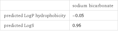  | sodium bicarbonate predicted LogP hydrophobicity | -0.05 predicted LogS | 0.96