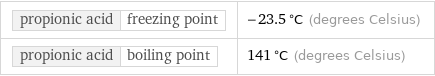 propionic acid | freezing point | -23.5 °C (degrees Celsius) propionic acid | boiling point | 141 °C (degrees Celsius)