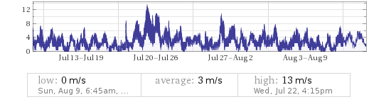    | | |  low: 0 m/s Sun, Aug 9, 6:45am, ... | average: 3 m/s  | high: 13 m/s Wed, Jul 22, 4:15pm  | |  