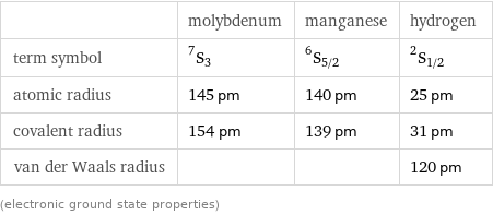  | molybdenum | manganese | hydrogen term symbol | ^7S_3 | ^6S_(5/2) | ^2S_(1/2) atomic radius | 145 pm | 140 pm | 25 pm covalent radius | 154 pm | 139 pm | 31 pm van der Waals radius | | | 120 pm (electronic ground state properties)