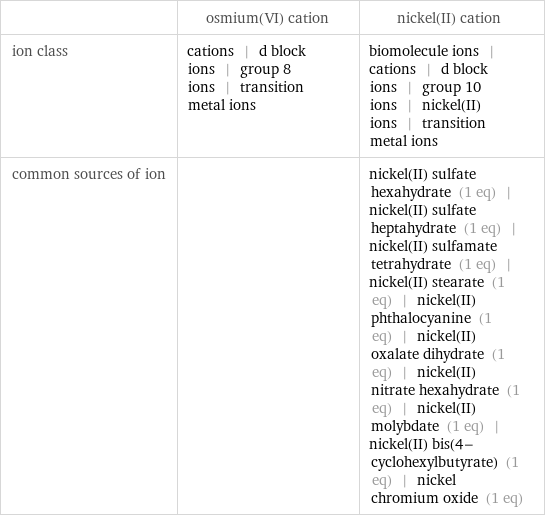  | osmium(VI) cation | nickel(II) cation ion class | cations | d block ions | group 8 ions | transition metal ions | biomolecule ions | cations | d block ions | group 10 ions | nickel(II) ions | transition metal ions common sources of ion | | nickel(II) sulfate hexahydrate (1 eq) | nickel(II) sulfate heptahydrate (1 eq) | nickel(II) sulfamate tetrahydrate (1 eq) | nickel(II) stearate (1 eq) | nickel(II) phthalocyanine (1 eq) | nickel(II) oxalate dihydrate (1 eq) | nickel(II) nitrate hexahydrate (1 eq) | nickel(II) molybdate (1 eq) | nickel(II) bis(4-cyclohexylbutyrate) (1 eq) | nickel chromium oxide (1 eq)