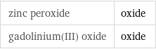 zinc peroxide | oxide gadolinium(III) oxide | oxide