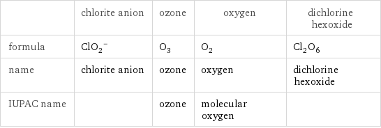  | chlorite anion | ozone | oxygen | dichlorine hexoxide formula | (ClO_2)^- | O_3 | O_2 | Cl_2O_6 name | chlorite anion | ozone | oxygen | dichlorine hexoxide IUPAC name | | ozone | molecular oxygen | 