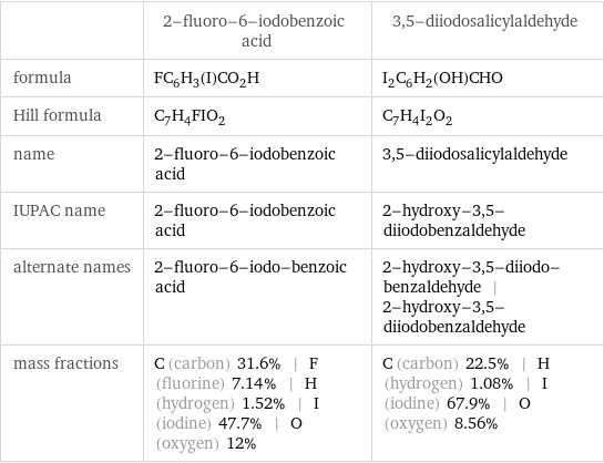  | 2-fluoro-6-iodobenzoic acid | 3, 5-diiodosalicylaldehyde formula | FC_6H_3(I)CO_2H | I_2C_6H_2(OH)CHO Hill formula | C_7H_4FIO_2 | C_7H_4I_2O_2 name | 2-fluoro-6-iodobenzoic acid | 3, 5-diiodosalicylaldehyde IUPAC name | 2-fluoro-6-iodobenzoic acid | 2-hydroxy-3, 5-diiodobenzaldehyde alternate names | 2-fluoro-6-iodo-benzoic acid | 2-hydroxy-3, 5-diiodo-benzaldehyde | 2-hydroxy-3, 5-diiodobenzaldehyde mass fractions | C (carbon) 31.6% | F (fluorine) 7.14% | H (hydrogen) 1.52% | I (iodine) 47.7% | O (oxygen) 12% | C (carbon) 22.5% | H (hydrogen) 1.08% | I (iodine) 67.9% | O (oxygen) 8.56%