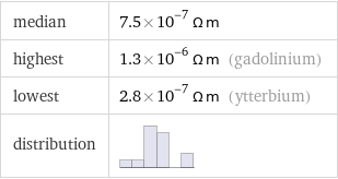 median | 7.5×10^-7 Ω m highest | 1.3×10^-6 Ω m (gadolinium) lowest | 2.8×10^-7 Ω m (ytterbium) distribution | 