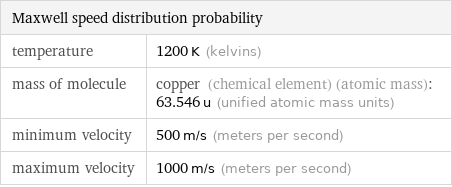 Maxwell speed distribution probability |  temperature | 1200 K (kelvins) mass of molecule | copper (chemical element) (atomic mass): 63.546 u (unified atomic mass units) minimum velocity | 500 m/s (meters per second) maximum velocity | 1000 m/s (meters per second)
