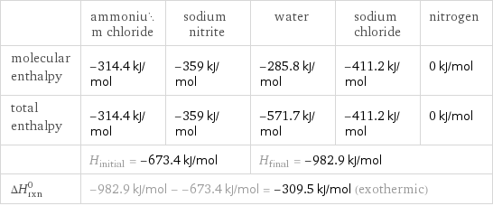  | ammonium chloride | sodium nitrite | water | sodium chloride | nitrogen molecular enthalpy | -314.4 kJ/mol | -359 kJ/mol | -285.8 kJ/mol | -411.2 kJ/mol | 0 kJ/mol total enthalpy | -314.4 kJ/mol | -359 kJ/mol | -571.7 kJ/mol | -411.2 kJ/mol | 0 kJ/mol  | H_initial = -673.4 kJ/mol | | H_final = -982.9 kJ/mol | |  ΔH_rxn^0 | -982.9 kJ/mol - -673.4 kJ/mol = -309.5 kJ/mol (exothermic) | | | |  