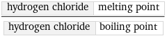 hydrogen chloride | melting point/hydrogen chloride | boiling point