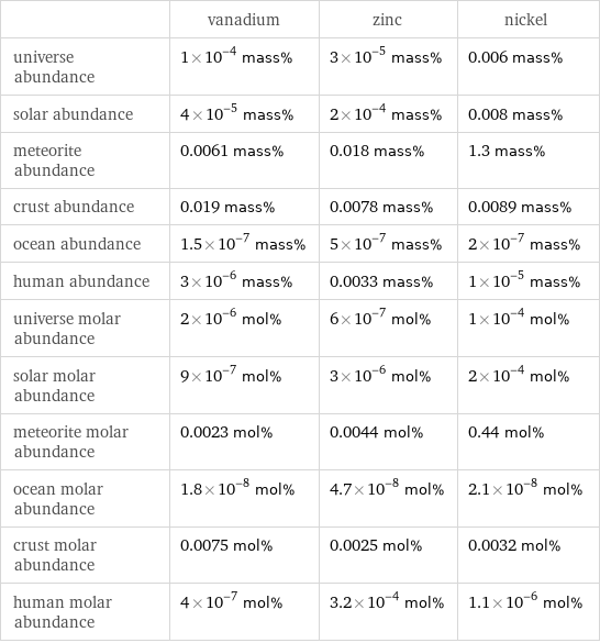  | vanadium | zinc | nickel universe abundance | 1×10^-4 mass% | 3×10^-5 mass% | 0.006 mass% solar abundance | 4×10^-5 mass% | 2×10^-4 mass% | 0.008 mass% meteorite abundance | 0.0061 mass% | 0.018 mass% | 1.3 mass% crust abundance | 0.019 mass% | 0.0078 mass% | 0.0089 mass% ocean abundance | 1.5×10^-7 mass% | 5×10^-7 mass% | 2×10^-7 mass% human abundance | 3×10^-6 mass% | 0.0033 mass% | 1×10^-5 mass% universe molar abundance | 2×10^-6 mol% | 6×10^-7 mol% | 1×10^-4 mol% solar molar abundance | 9×10^-7 mol% | 3×10^-6 mol% | 2×10^-4 mol% meteorite molar abundance | 0.0023 mol% | 0.0044 mol% | 0.44 mol% ocean molar abundance | 1.8×10^-8 mol% | 4.7×10^-8 mol% | 2.1×10^-8 mol% crust molar abundance | 0.0075 mol% | 0.0025 mol% | 0.0032 mol% human molar abundance | 4×10^-7 mol% | 3.2×10^-4 mol% | 1.1×10^-6 mol%