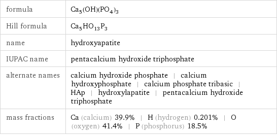 formula | Ca_5(OH)(PO_4)_3 Hill formula | Ca_5HO_13P_3 name | hydroxyapatite IUPAC name | pentacalcium hydroxide triphosphate alternate names | calcium hydroxide phosphate | calcium hydroxyphosphate | calcium phosphate tribasic | HAp | hydroxylapatite | pentacalcium hydroxide triphosphate mass fractions | Ca (calcium) 39.9% | H (hydrogen) 0.201% | O (oxygen) 41.4% | P (phosphorus) 18.5%
