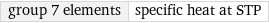 group 7 elements | specific heat at STP