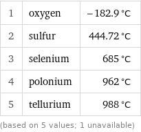 1 | oxygen | -182.9 °C 2 | sulfur | 444.72 °C 3 | selenium | 685 °C 4 | polonium | 962 °C 5 | tellurium | 988 °C (based on 5 values; 1 unavailable)