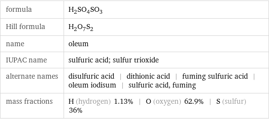 formula | H_2SO_4SO_3 Hill formula | H_2O_7S_2 name | oleum IUPAC name | sulfuric acid; sulfur trioxide alternate names | disulfuric acid | dithionic acid | fuming sulfuric acid | oleum iodisum | sulfuric acid, fuming mass fractions | H (hydrogen) 1.13% | O (oxygen) 62.9% | S (sulfur) 36%