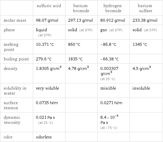  | sulfuric acid | barium bromide | hydrogen bromide | barium sulfate molar mass | 98.07 g/mol | 297.13 g/mol | 80.912 g/mol | 233.38 g/mol phase | liquid (at STP) | solid (at STP) | gas (at STP) | solid (at STP) melting point | 10.371 °C | 860 °C | -86.8 °C | 1345 °C boiling point | 279.6 °C | 1835 °C | -66.38 °C |  density | 1.8305 g/cm^3 | 4.78 g/cm^3 | 0.003307 g/cm^3 (at 25 °C) | 4.5 g/cm^3 solubility in water | very soluble | | miscible | insoluble surface tension | 0.0735 N/m | | 0.0271 N/m |  dynamic viscosity | 0.021 Pa s (at 25 °C) | | 8.4×10^-4 Pa s (at -75 °C) |  odor | odorless | | | 