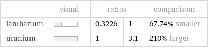  | visual | ratios | | comparisons lanthanum | | 0.3226 | 1 | 67.74% smaller uranium | | 1 | 3.1 | 210% larger