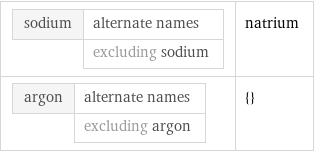 sodium | alternate names  | excluding sodium | natrium argon | alternate names  | excluding argon | {}