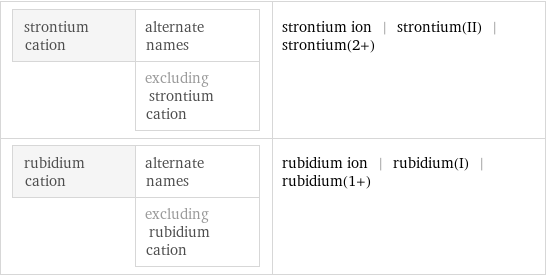 strontium cation | alternate names  | excluding strontium cation | strontium ion | strontium(II) | strontium(2+) rubidium cation | alternate names  | excluding rubidium cation | rubidium ion | rubidium(I) | rubidium(1+)