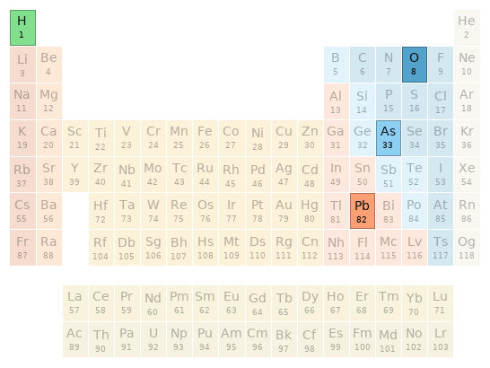 Periodic table location