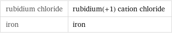 rubidium chloride | rubidium(+1) cation chloride iron | iron