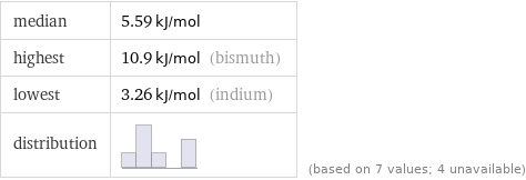 median | 5.59 kJ/mol highest | 10.9 kJ/mol (bismuth) lowest | 3.26 kJ/mol (indium) distribution | | (based on 7 values; 4 unavailable)