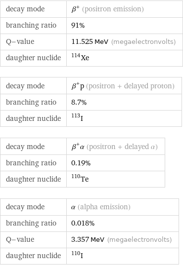 decay mode | β^+ (positron emission) branching ratio | 91% Q-value | 11.525 MeV (megaelectronvolts) daughter nuclide | Xe-114 decay mode | β^+p (positron + delayed proton) branching ratio | 8.7% daughter nuclide | I-113 decay mode | β^+α (positron + delayed α) branching ratio | 0.19% daughter nuclide | Te-110 decay mode | α (alpha emission) branching ratio | 0.018% Q-value | 3.357 MeV (megaelectronvolts) daughter nuclide | I-110