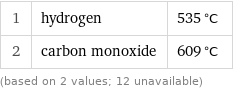 1 | hydrogen | 535 °C 2 | carbon monoxide | 609 °C (based on 2 values; 12 unavailable)