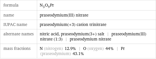 formula | N_3O_9Pr name | praseodymium(III) nitrate IUPAC name | praseodymium(+3) cation trinitrate alternate names | nitric acid, praseodymium(3+) salt | praseodymium(III) nitrate (1:3) | praseodymium nitrate mass fractions | N (nitrogen) 12.9% | O (oxygen) 44% | Pr (praseodymium) 43.1%