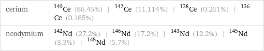 cerium | Ce-140 (88.45%) | Ce-142 (11.114%) | Ce-138 (0.251%) | Ce-136 (0.185%) neodymium | Nd-142 (27.2%) | Nd-146 (17.2%) | Nd-143 (12.2%) | Nd-145 (8.3%) | Nd-148 (5.7%)