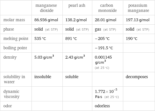  | manganese dioxide | pearl ash | carbon monoxide | potassium manganate molar mass | 86.936 g/mol | 138.2 g/mol | 28.01 g/mol | 197.13 g/mol phase | solid (at STP) | solid (at STP) | gas (at STP) | solid (at STP) melting point | 535 °C | 891 °C | -205 °C | 190 °C boiling point | | | -191.5 °C |  density | 5.03 g/cm^3 | 2.43 g/cm^3 | 0.001145 g/cm^3 (at 25 °C) |  solubility in water | insoluble | soluble | | decomposes dynamic viscosity | | | 1.772×10^-5 Pa s (at 25 °C) |  odor | | | odorless | 