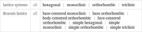 lattice systems | all | hexagonal | monoclinic | orthorhombic | triclinic Bravais lattice | all | base-centered monoclinic | base orthorhombic | body-centered orthorhombic | face-centered orthorhombic | simple hexagonal | simple monoclinic | simple orthorhombic | simple triclinic