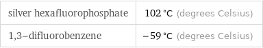 silver hexafluorophosphate | 102 °C (degrees Celsius) 1, 3-difluorobenzene | -59 °C (degrees Celsius)