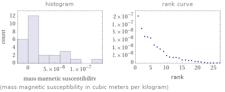   (mass magnetic susceptibility in cubic meters per kilogram)