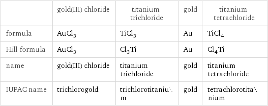  | gold(III) chloride | titanium trichloride | gold | titanium tetrachloride formula | AuCl_3 | TiCl_3 | Au | TiCl_4 Hill formula | AuCl_3 | Cl_3Ti | Au | Cl_4Ti name | gold(III) chloride | titanium trichloride | gold | titanium tetrachloride IUPAC name | trichlorogold | trichlorotitanium | gold | tetrachlorotitanium