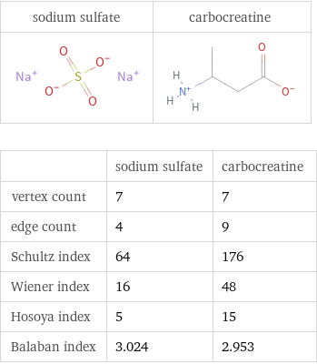   | sodium sulfate | carbocreatine vertex count | 7 | 7 edge count | 4 | 9 Schultz index | 64 | 176 Wiener index | 16 | 48 Hosoya index | 5 | 15 Balaban index | 3.024 | 2.953