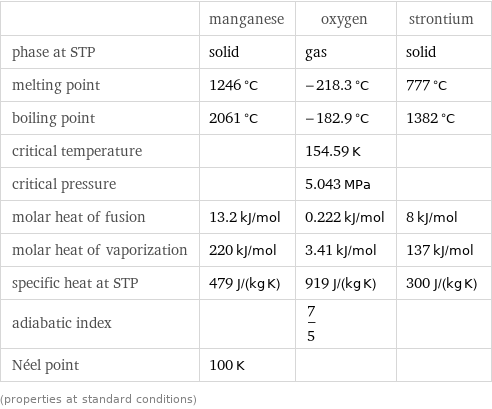  | manganese | oxygen | strontium phase at STP | solid | gas | solid melting point | 1246 °C | -218.3 °C | 777 °C boiling point | 2061 °C | -182.9 °C | 1382 °C critical temperature | | 154.59 K |  critical pressure | | 5.043 MPa |  molar heat of fusion | 13.2 kJ/mol | 0.222 kJ/mol | 8 kJ/mol molar heat of vaporization | 220 kJ/mol | 3.41 kJ/mol | 137 kJ/mol specific heat at STP | 479 J/(kg K) | 919 J/(kg K) | 300 J/(kg K) adiabatic index | | 7/5 |  Néel point | 100 K | |  (properties at standard conditions)