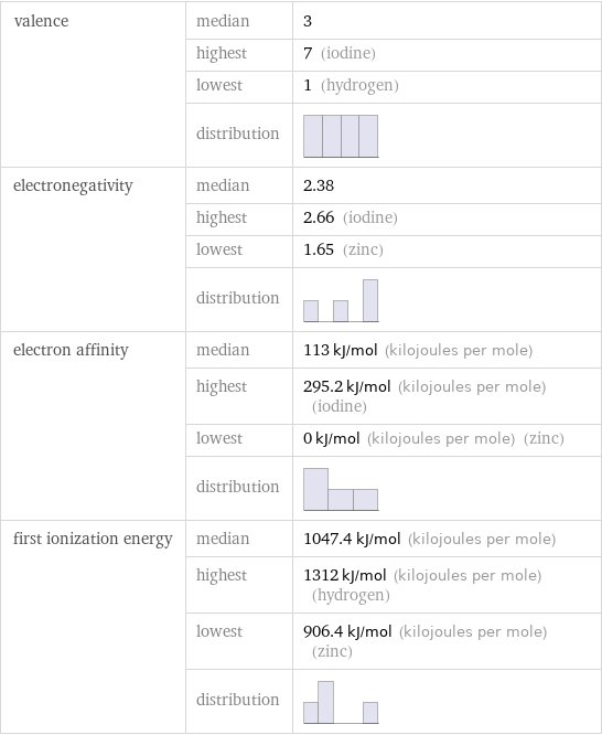 valence | median | 3  | highest | 7 (iodine)  | lowest | 1 (hydrogen)  | distribution |  electronegativity | median | 2.38  | highest | 2.66 (iodine)  | lowest | 1.65 (zinc)  | distribution |  electron affinity | median | 113 kJ/mol (kilojoules per mole)  | highest | 295.2 kJ/mol (kilojoules per mole) (iodine)  | lowest | 0 kJ/mol (kilojoules per mole) (zinc)  | distribution |  first ionization energy | median | 1047.4 kJ/mol (kilojoules per mole)  | highest | 1312 kJ/mol (kilojoules per mole) (hydrogen)  | lowest | 906.4 kJ/mol (kilojoules per mole) (zinc)  | distribution | 