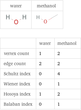   | water | methanol vertex count | 1 | 2 edge count | 2 | 2 Schultz index | 0 | 4 Wiener index | 0 | 1 Hosoya index | 1 | 2 Balaban index | 0 | 1