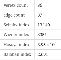 vertex count | 36 edge count | 37 Schultz index | 13140 Wiener index | 3351 Hosoya index | 3.95×10^6 Balaban index | 2.691