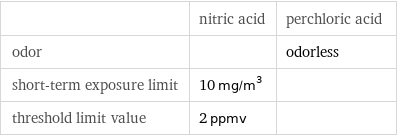  | nitric acid | perchloric acid odor | | odorless short-term exposure limit | 10 mg/m^3 |  threshold limit value | 2 ppmv | 