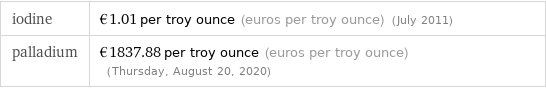 iodine | €1.01 per troy ounce (euros per troy ounce) (July 2011) palladium | €1837.88 per troy ounce (euros per troy ounce) (Thursday, August 20, 2020)