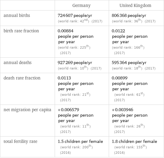  | Germany | United Kingdom annual births | 724607 people/yr (world rank: 42nd) (2017) | 806368 people/yr (world rank: 36th) (2017) birth rate fraction | 0.00884 people per person per year (world rank: 225th) (2017) | 0.0122 people per person per year (world rank: 166th) (2017) annual deaths | 927269 people/yr (world rank: 10th) (2017) | 595364 people/yr (world rank: 18th) (2017) death rate fraction | 0.0113 people per person per year (world rank: 21st) (2017) | 0.00899 people per person per year (world rank: 61st) (2017) net migration per capita | +0.006579 people per person per year (world rank: 11th) (2017) | +0.003946 people per person per year (world rank: 26th) (2017) total fertility rate | 1.5 children per female (world rank: 200th) (2016) | 1.8 children per female (world rank: 155th) (2016)