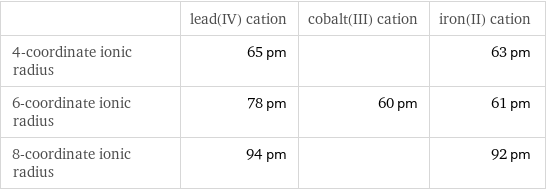  | lead(IV) cation | cobalt(III) cation | iron(II) cation 4-coordinate ionic radius | 65 pm | | 63 pm 6-coordinate ionic radius | 78 pm | 60 pm | 61 pm 8-coordinate ionic radius | 94 pm | | 92 pm