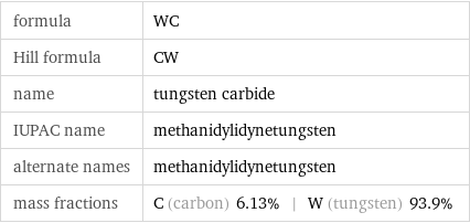 formula | WC Hill formula | CW name | tungsten carbide IUPAC name | methanidylidynetungsten alternate names | methanidylidynetungsten mass fractions | C (carbon) 6.13% | W (tungsten) 93.9%