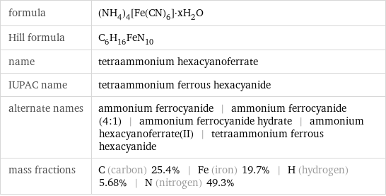 formula | (NH_4)_4[Fe(CN)_6]·xH_2O Hill formula | C_6H_16FeN_10 name | tetraammonium hexacyanoferrate IUPAC name | tetraammonium ferrous hexacyanide alternate names | ammonium ferrocyanide | ammonium ferrocyanide (4:1) | ammonium ferrocyanide hydrate | ammonium hexacyanoferrate(II) | tetraammonium ferrous hexacyanide mass fractions | C (carbon) 25.4% | Fe (iron) 19.7% | H (hydrogen) 5.68% | N (nitrogen) 49.3%