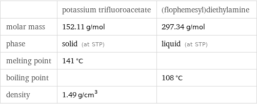  | potassium trifluoroacetate | (flophemesyl)diethylamine molar mass | 152.11 g/mol | 297.34 g/mol phase | solid (at STP) | liquid (at STP) melting point | 141 °C |  boiling point | | 108 °C density | 1.49 g/cm^3 | 