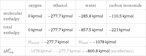  | oxygen | ethanol | water | carbon monoxide molecular enthalpy | 0 kJ/mol | -277.7 kJ/mol | -285.8 kJ/mol | -110.5 kJ/mol total enthalpy | 0 kJ/mol | -277.7 kJ/mol | -857.5 kJ/mol | -221 kJ/mol  | H_initial = -277.7 kJ/mol | | H_final = -1078 kJ/mol |  ΔH_rxn^0 | -1078 kJ/mol - -277.7 kJ/mol = -800.8 kJ/mol (exothermic) | | |  