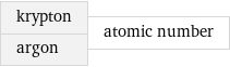 krypton argon | atomic number