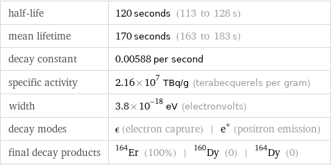 half-life | 120 seconds (113 to 128 s) mean lifetime | 170 seconds (163 to 183 s) decay constant | 0.00588 per second specific activity | 2.16×10^7 TBq/g (terabecquerels per gram) width | 3.8×10^-18 eV (electronvolts) decay modes | ϵ (electron capture) | e^+ (positron emission) final decay products | Er-164 (100%) | Dy-160 (0) | Dy-164 (0)