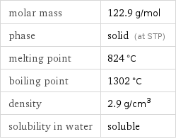 molar mass | 122.9 g/mol phase | solid (at STP) melting point | 824 °C boiling point | 1302 °C density | 2.9 g/cm^3 solubility in water | soluble